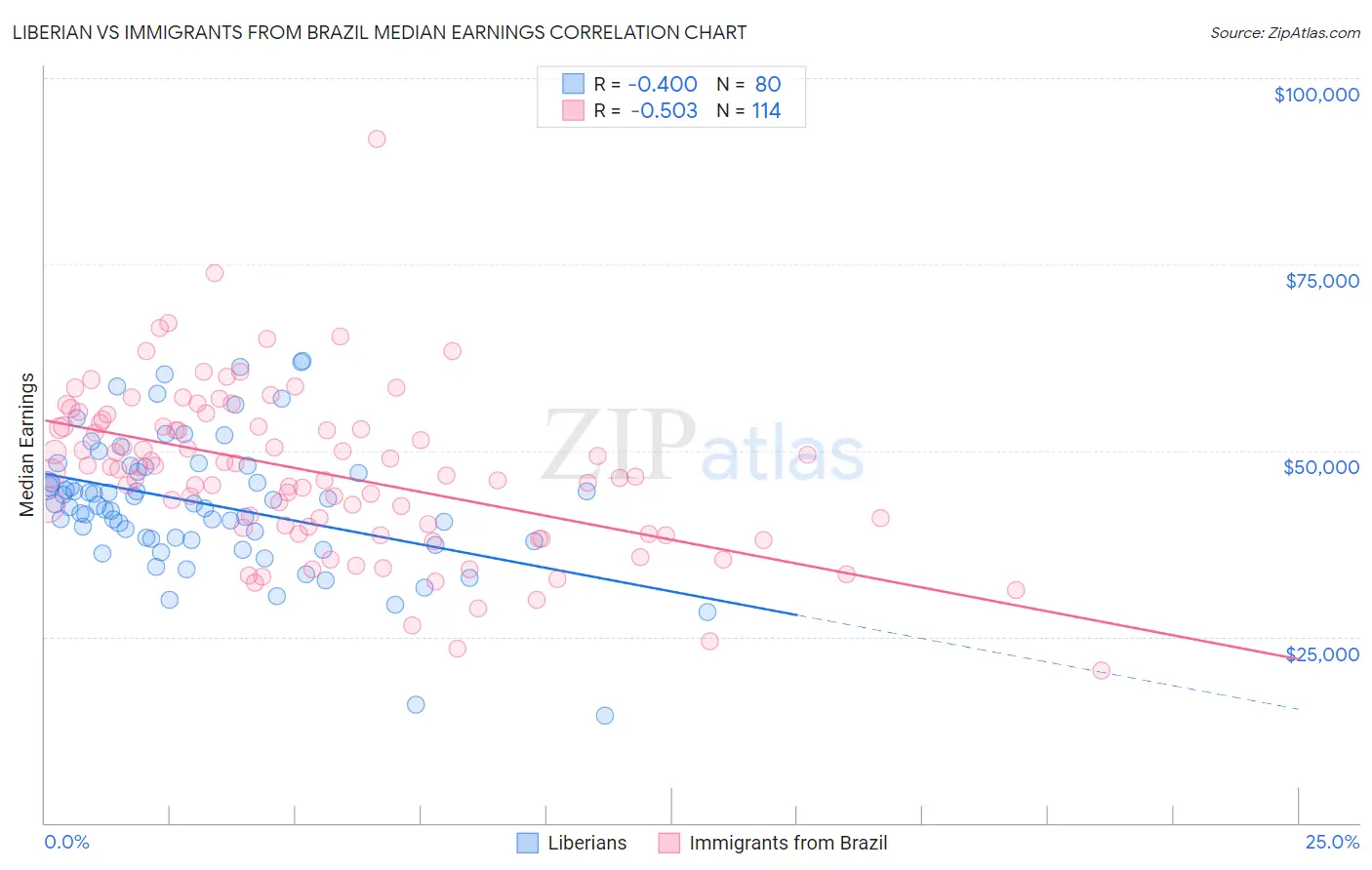 Liberian vs Immigrants from Brazil Median Earnings