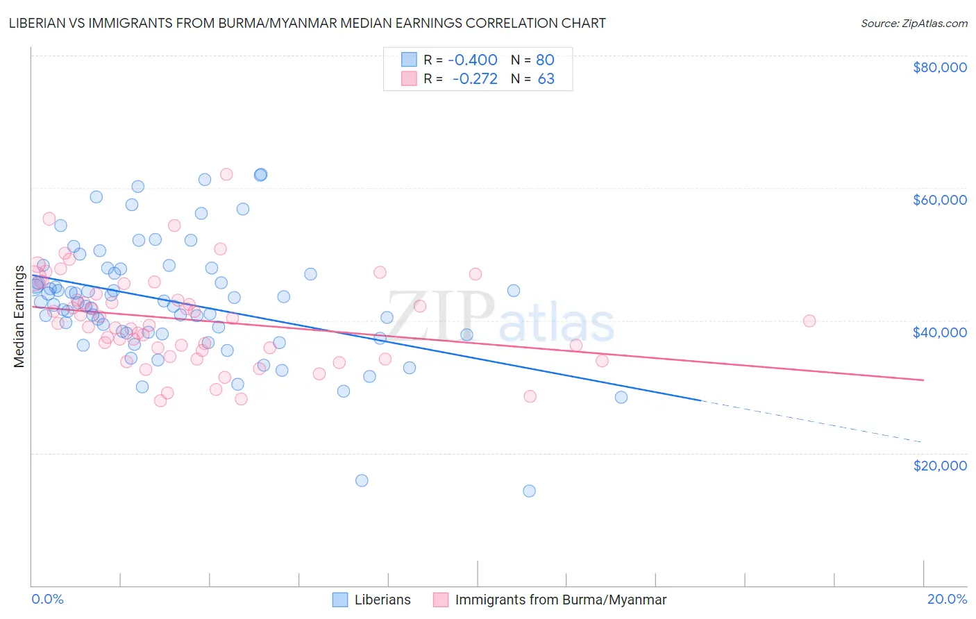 Liberian vs Immigrants from Burma/Myanmar Median Earnings
