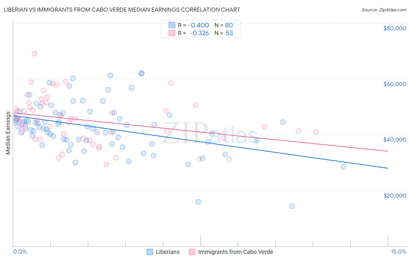 Liberian vs Immigrants from Cabo Verde Median Earnings