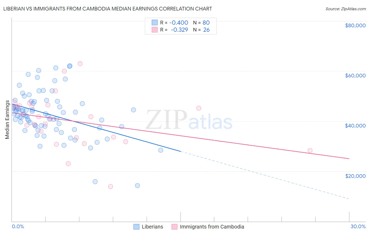 Liberian vs Immigrants from Cambodia Median Earnings