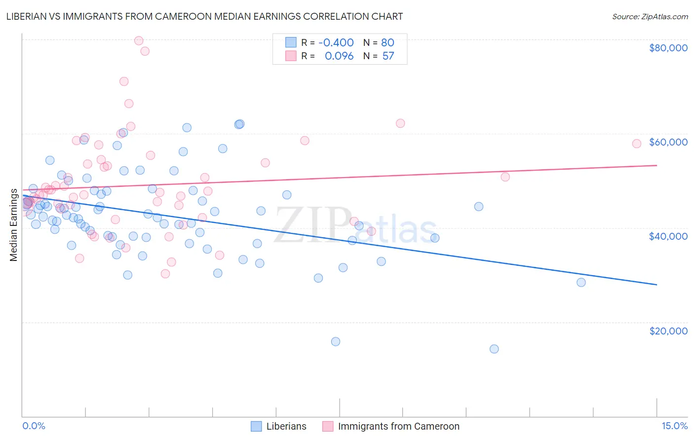 Liberian vs Immigrants from Cameroon Median Earnings