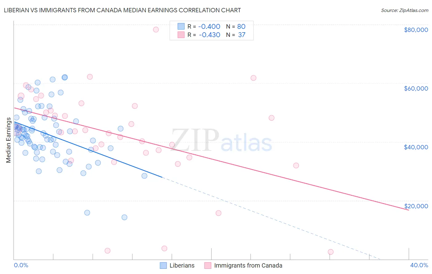 Liberian vs Immigrants from Canada Median Earnings