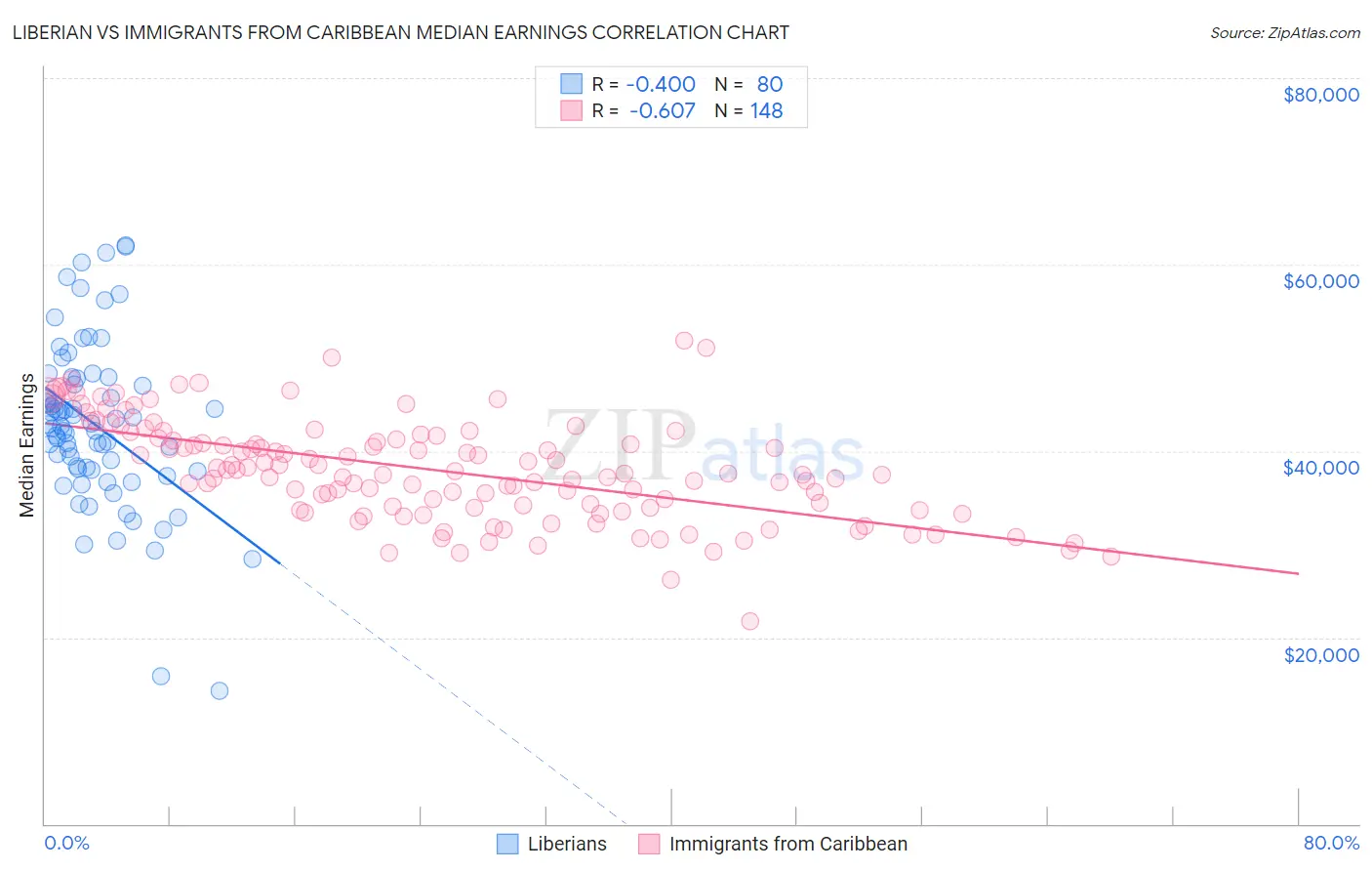 Liberian vs Immigrants from Caribbean Median Earnings