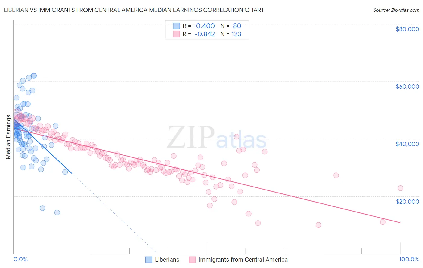 Liberian vs Immigrants from Central America Median Earnings