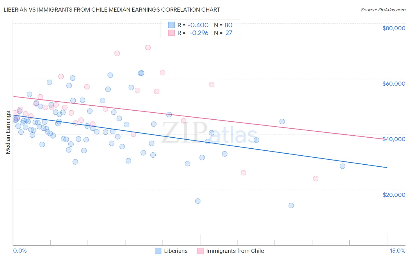 Liberian vs Immigrants from Chile Median Earnings