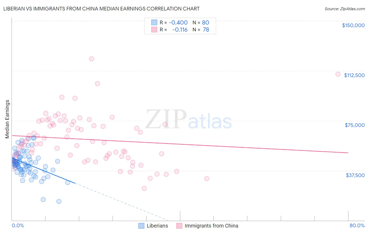 Liberian vs Immigrants from China Median Earnings