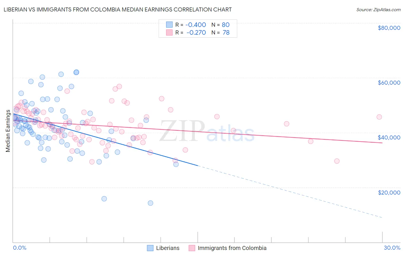 Liberian vs Immigrants from Colombia Median Earnings