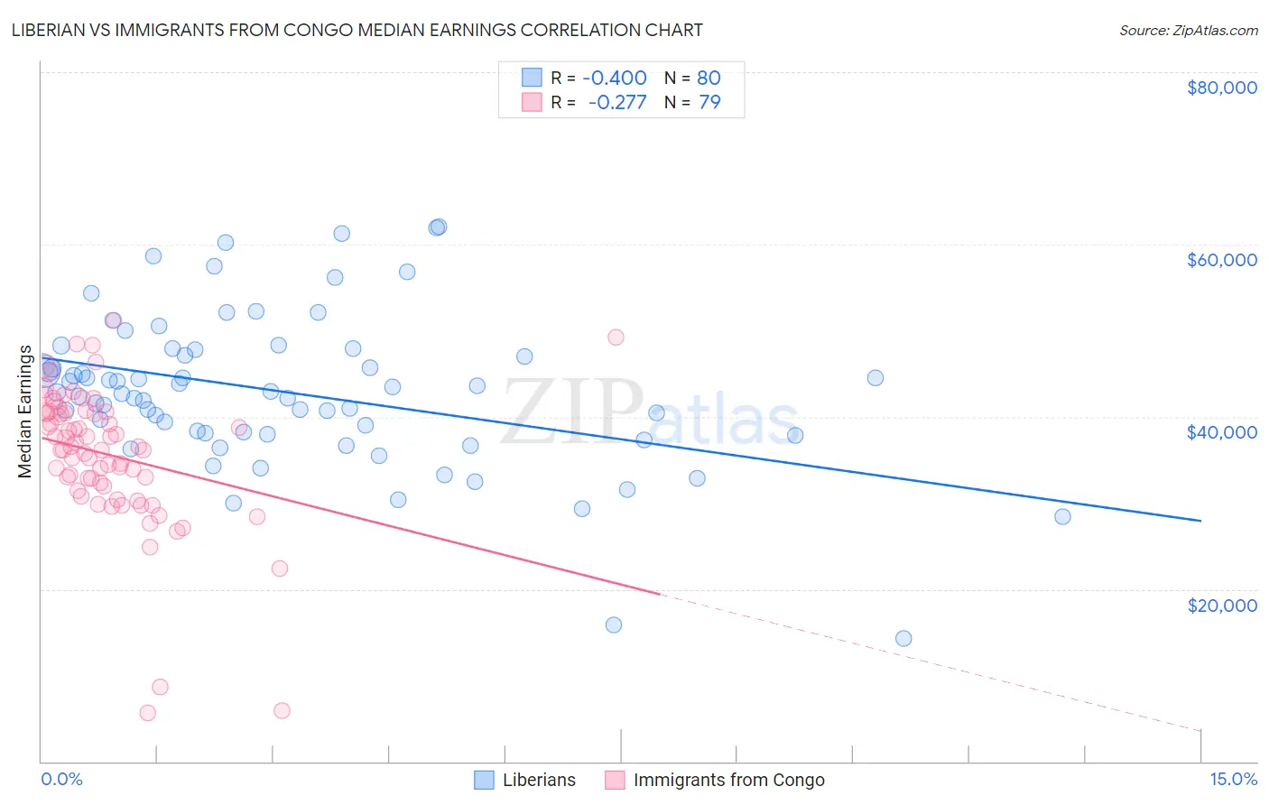 Liberian vs Immigrants from Congo Median Earnings