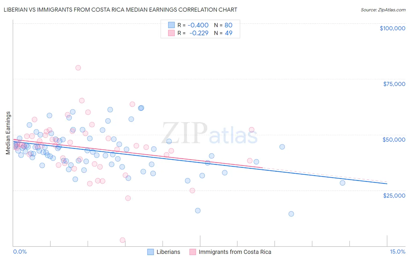 Liberian vs Immigrants from Costa Rica Median Earnings