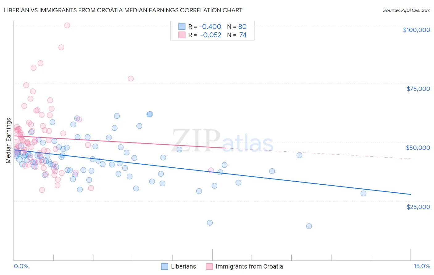 Liberian vs Immigrants from Croatia Median Earnings
