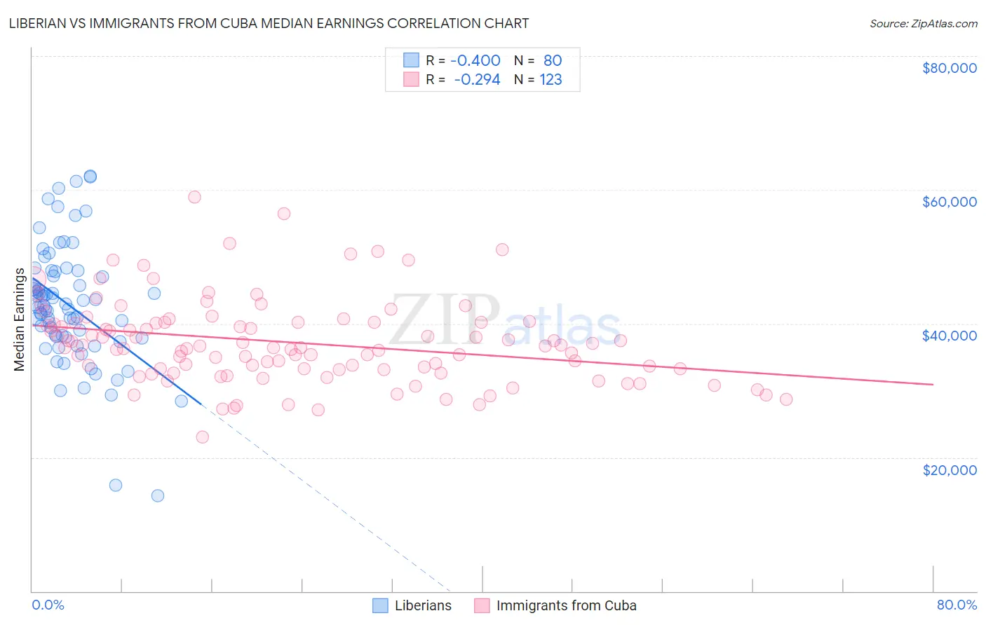 Liberian vs Immigrants from Cuba Median Earnings