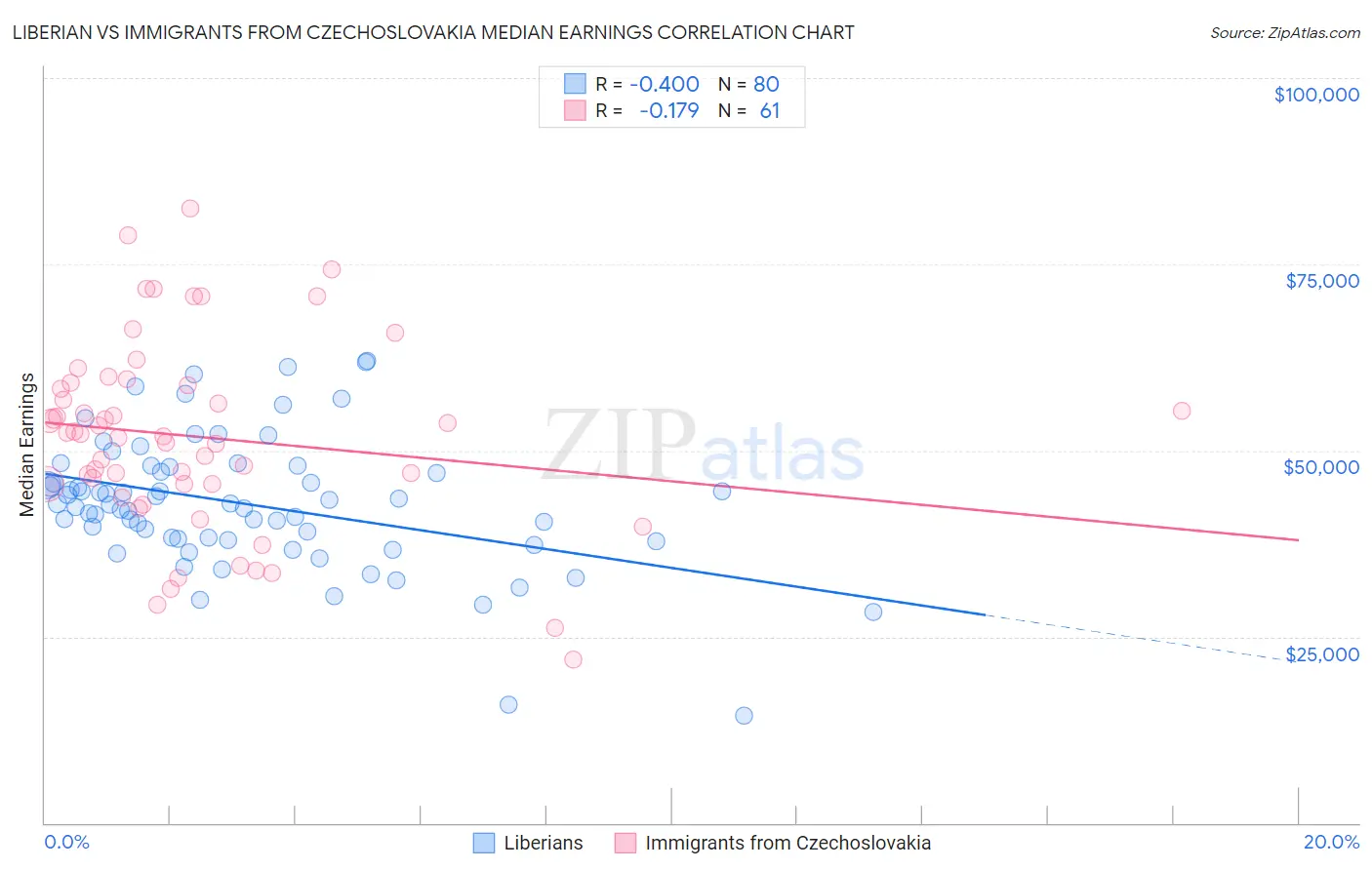 Liberian vs Immigrants from Czechoslovakia Median Earnings