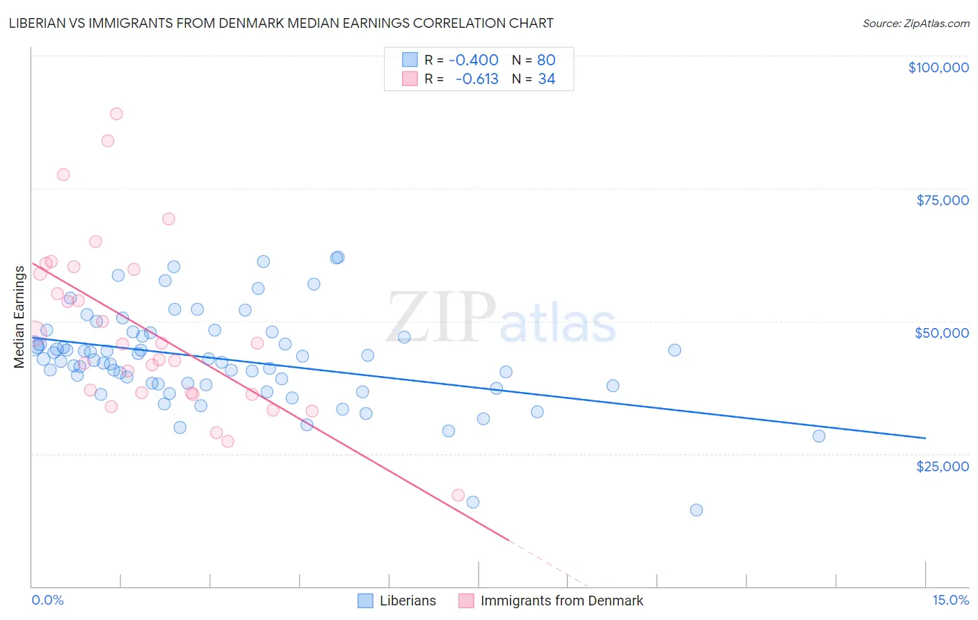 Liberian vs Immigrants from Denmark Median Earnings