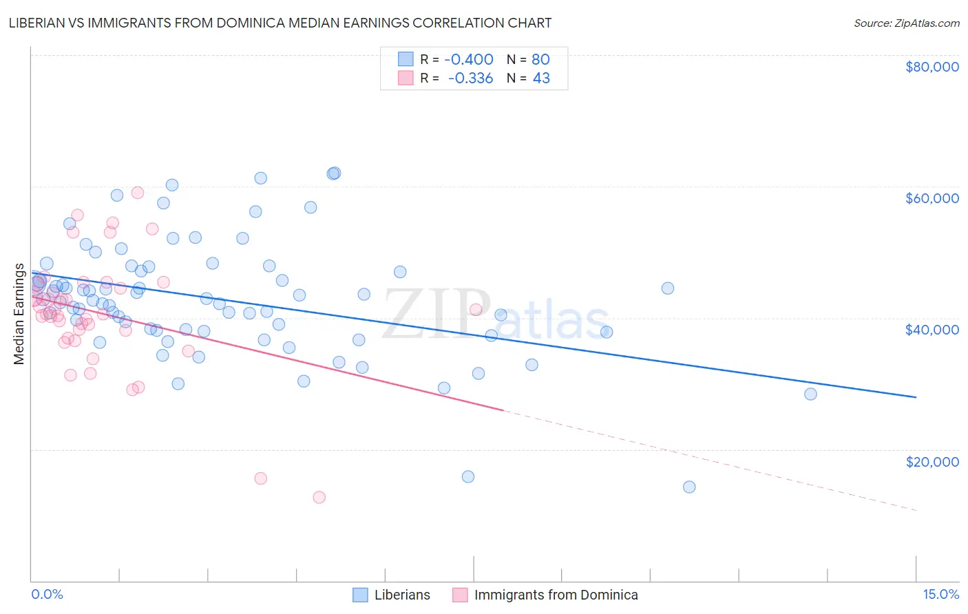 Liberian vs Immigrants from Dominica Median Earnings