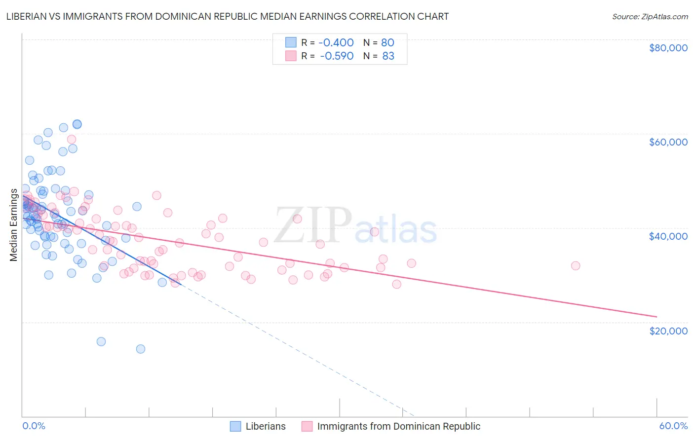 Liberian vs Immigrants from Dominican Republic Median Earnings