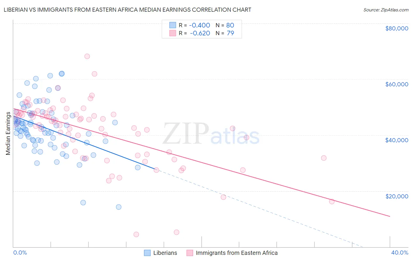Liberian vs Immigrants from Eastern Africa Median Earnings