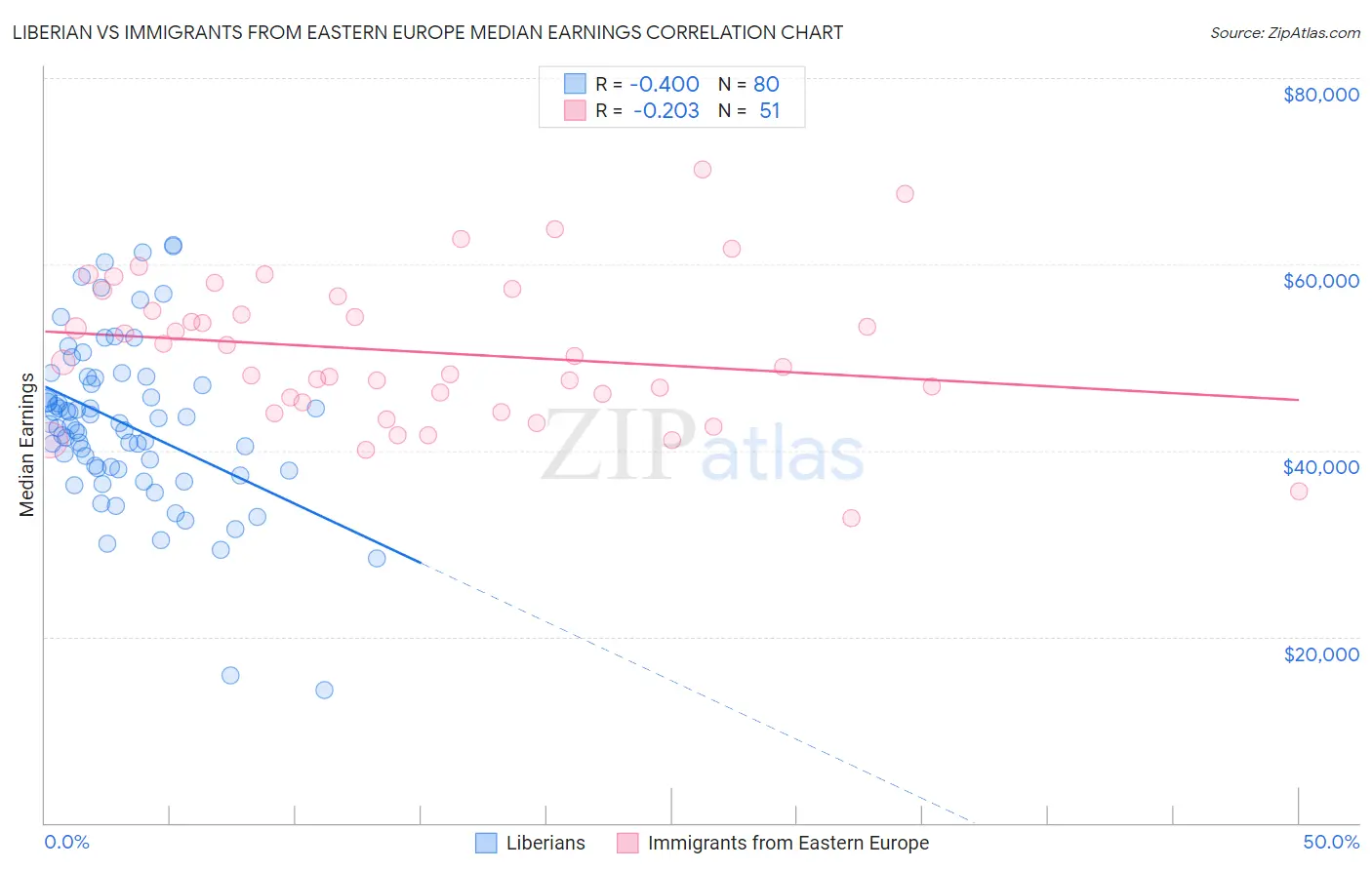 Liberian vs Immigrants from Eastern Europe Median Earnings