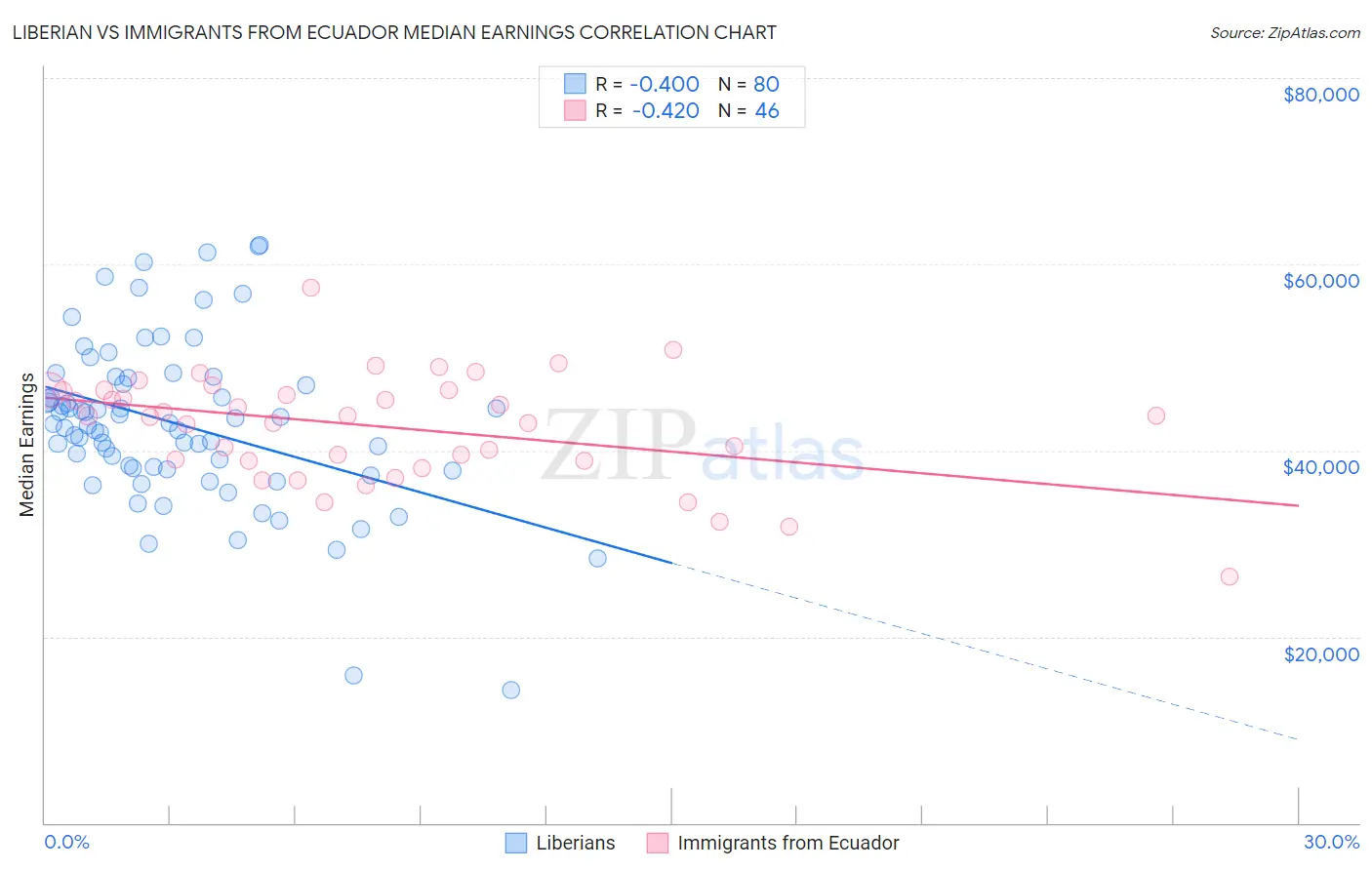 Liberian vs Immigrants from Ecuador Median Earnings