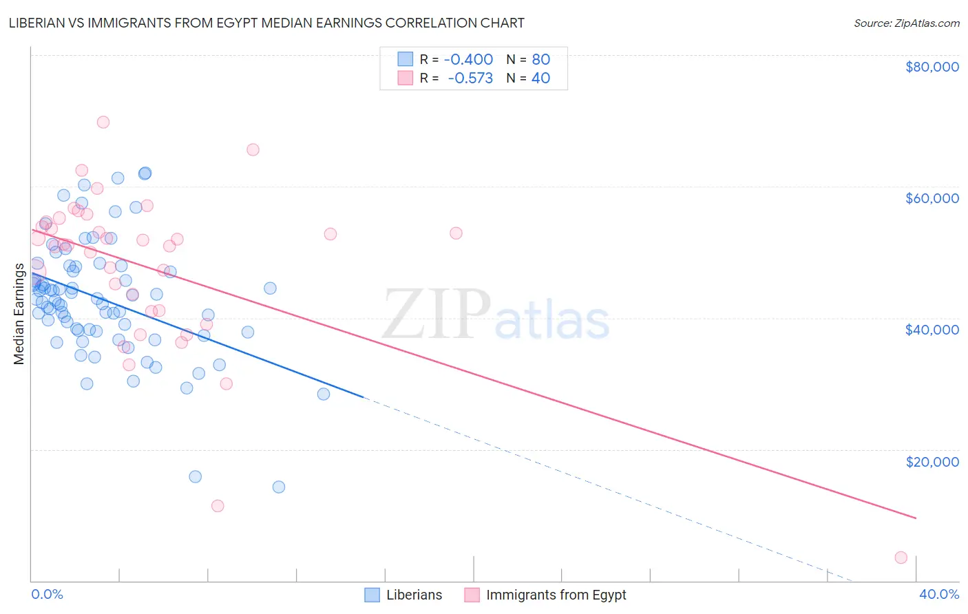 Liberian vs Immigrants from Egypt Median Earnings