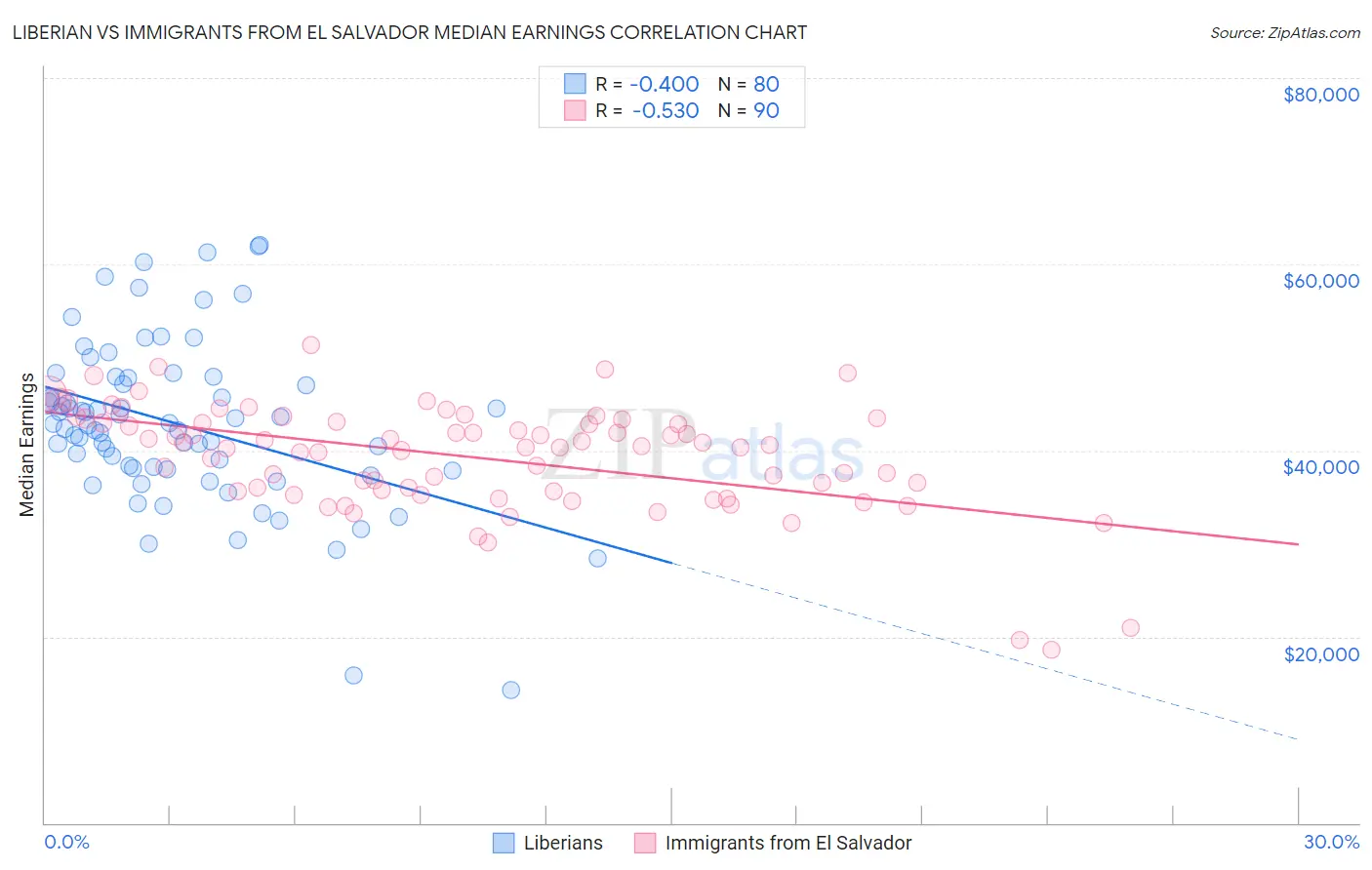 Liberian vs Immigrants from El Salvador Median Earnings