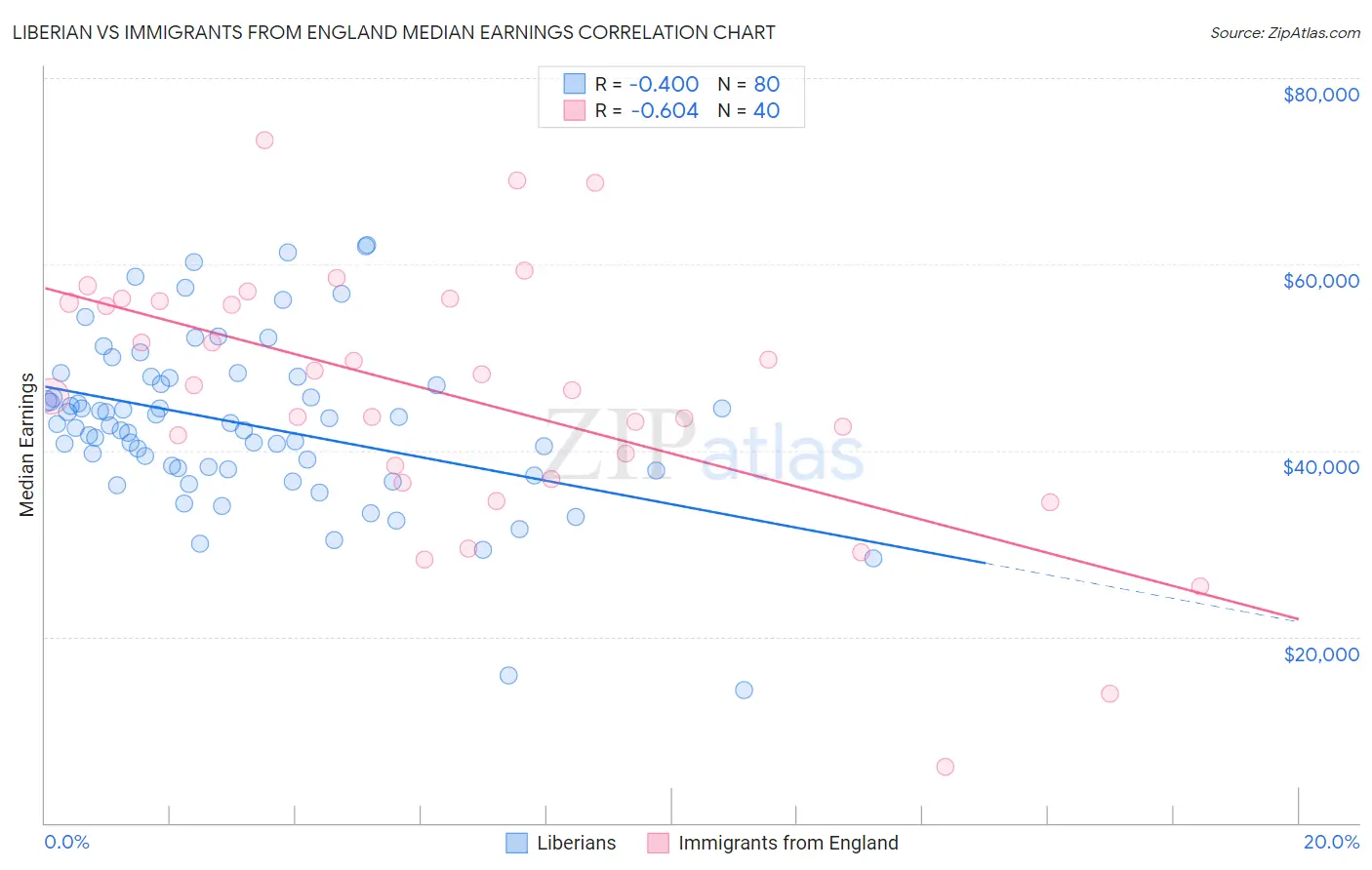 Liberian vs Immigrants from England Median Earnings