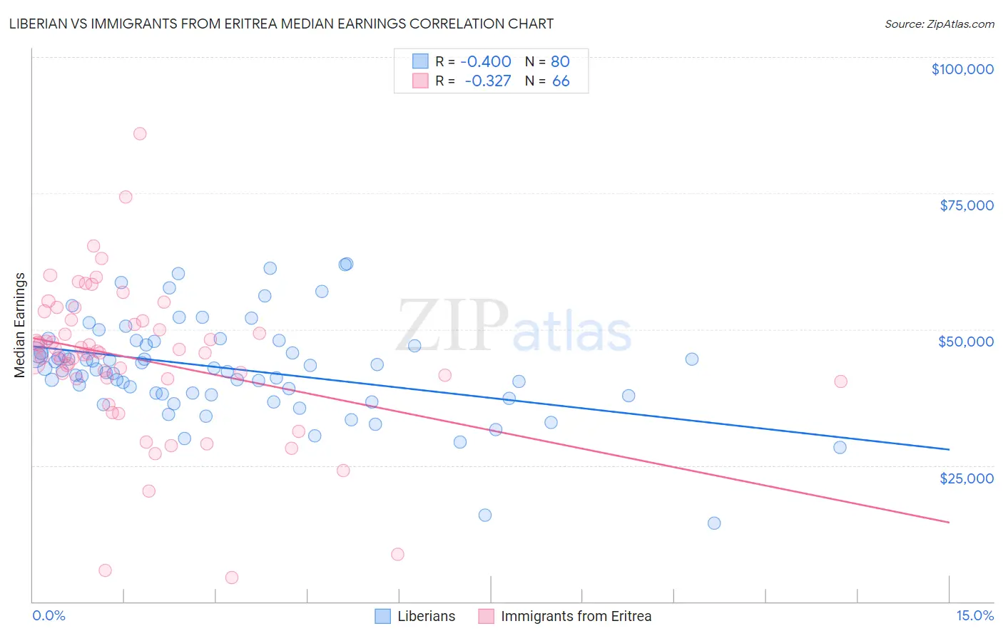 Liberian vs Immigrants from Eritrea Median Earnings