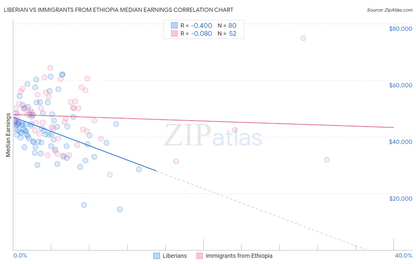 Liberian vs Immigrants from Ethiopia Median Earnings