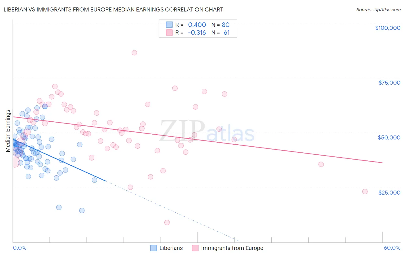 Liberian vs Immigrants from Europe Median Earnings