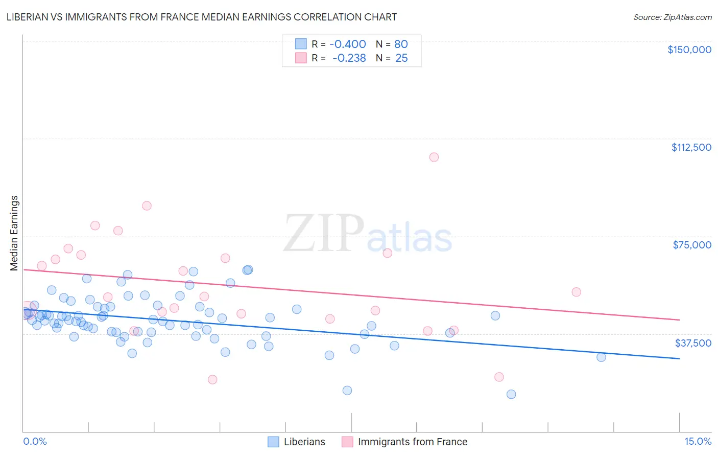 Liberian vs Immigrants from France Median Earnings