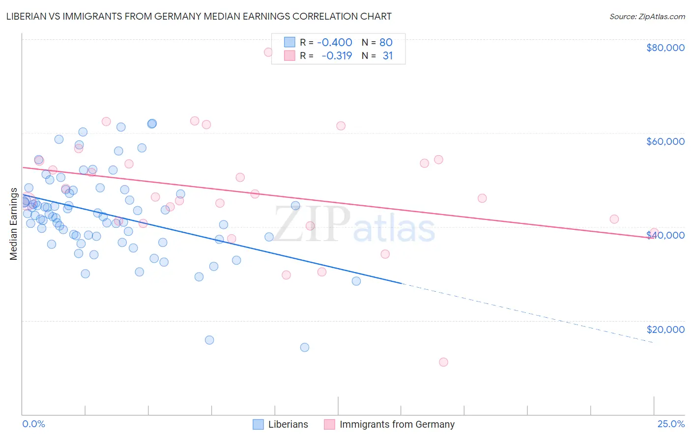 Liberian vs Immigrants from Germany Median Earnings
