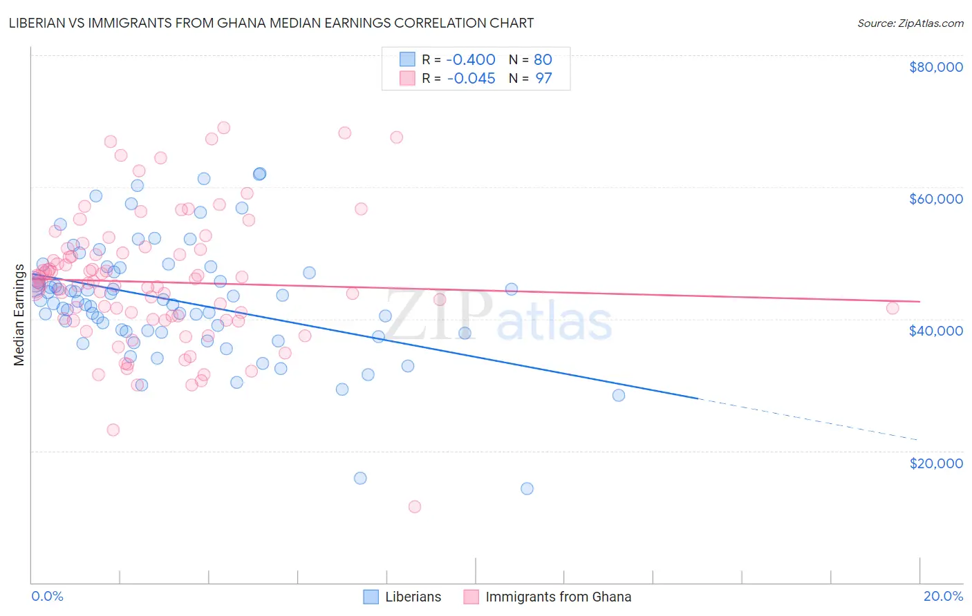 Liberian vs Immigrants from Ghana Median Earnings