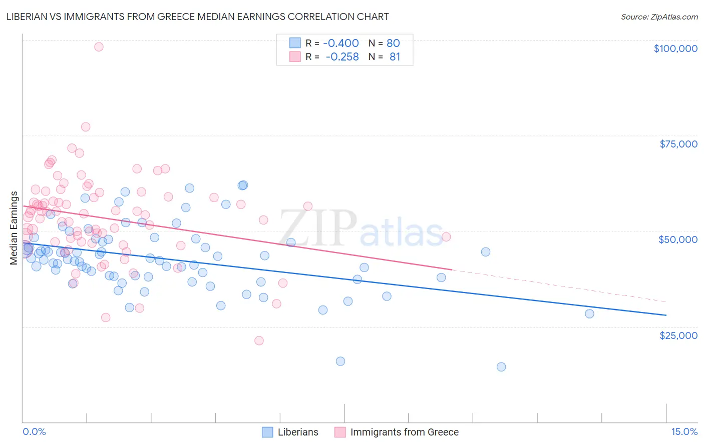 Liberian vs Immigrants from Greece Median Earnings
