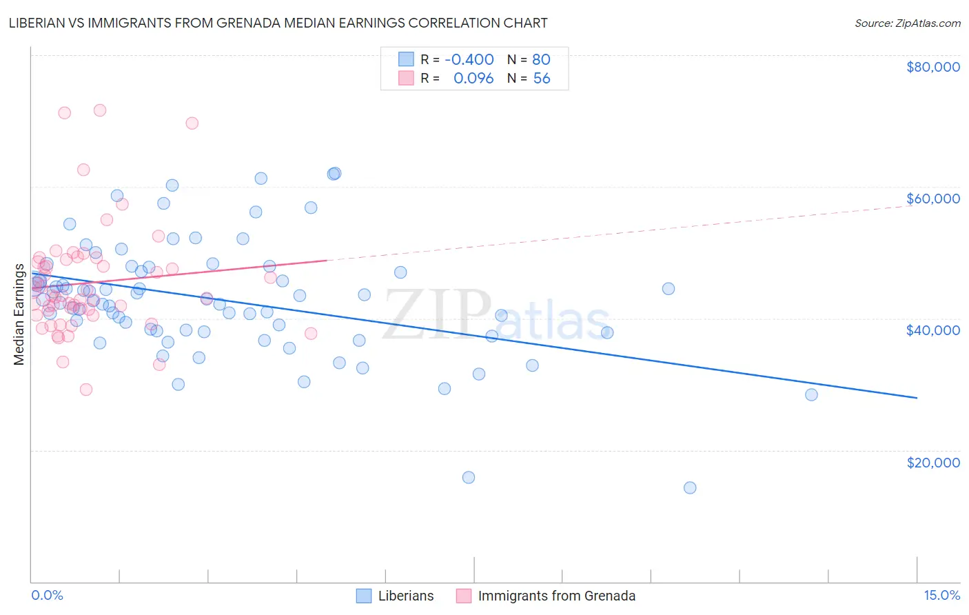 Liberian vs Immigrants from Grenada Median Earnings