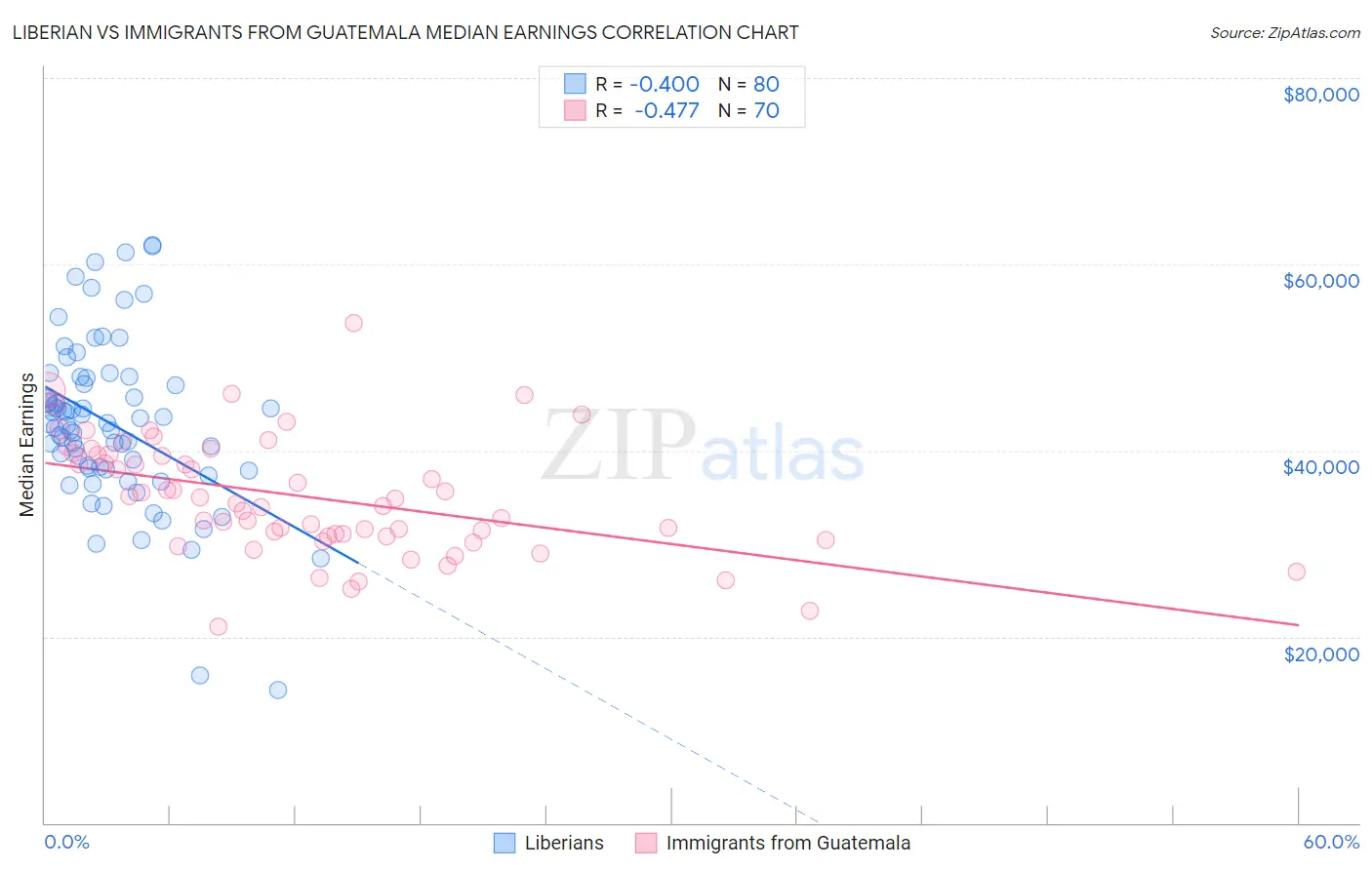 Liberian vs Immigrants from Guatemala Median Earnings