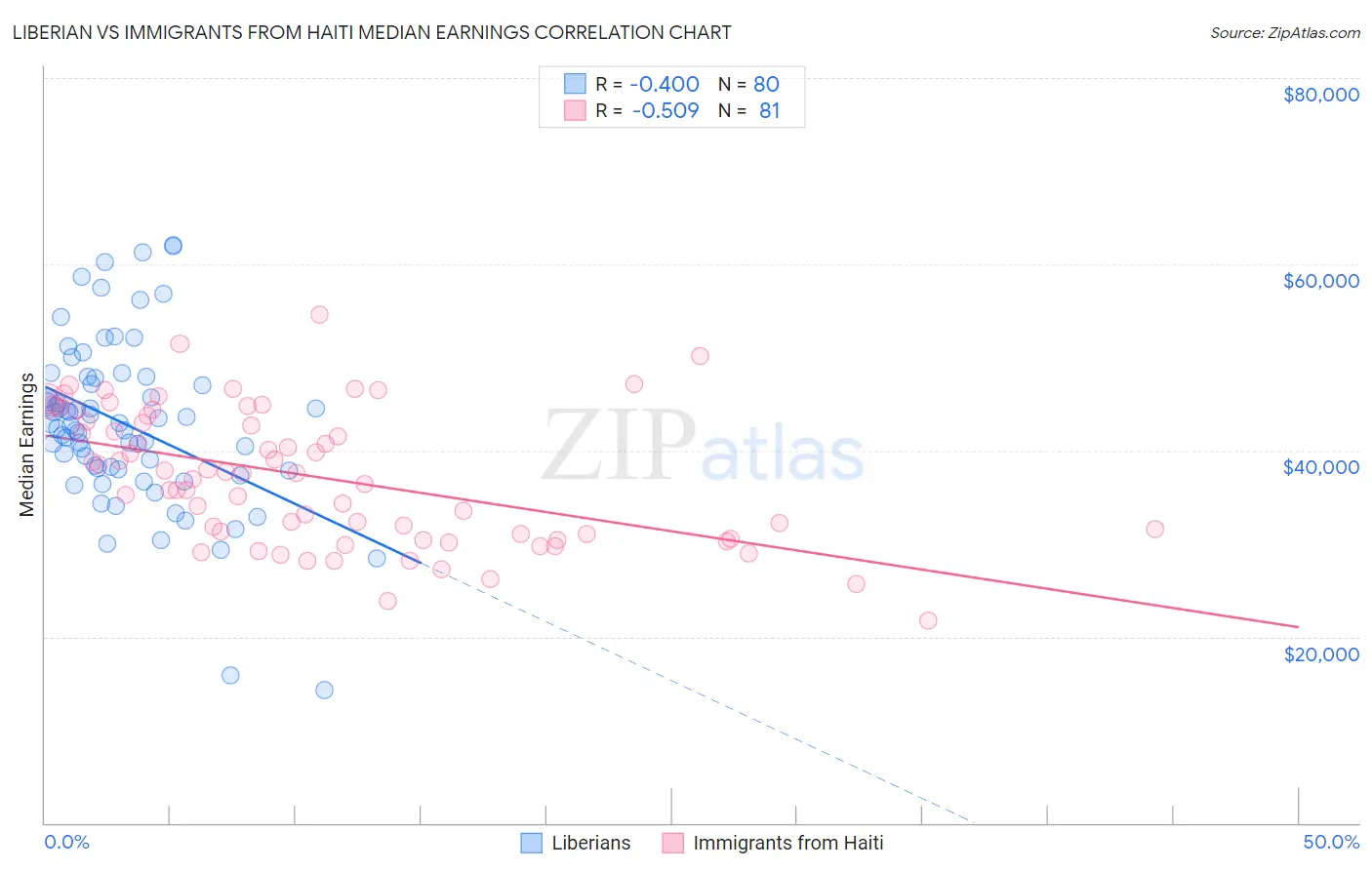 Liberian vs Immigrants from Haiti Median Earnings