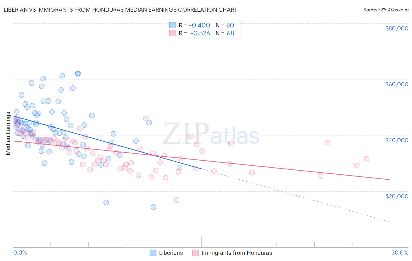 Liberian vs Immigrants from Honduras Median Earnings