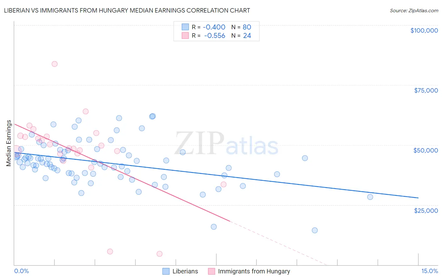 Liberian vs Immigrants from Hungary Median Earnings