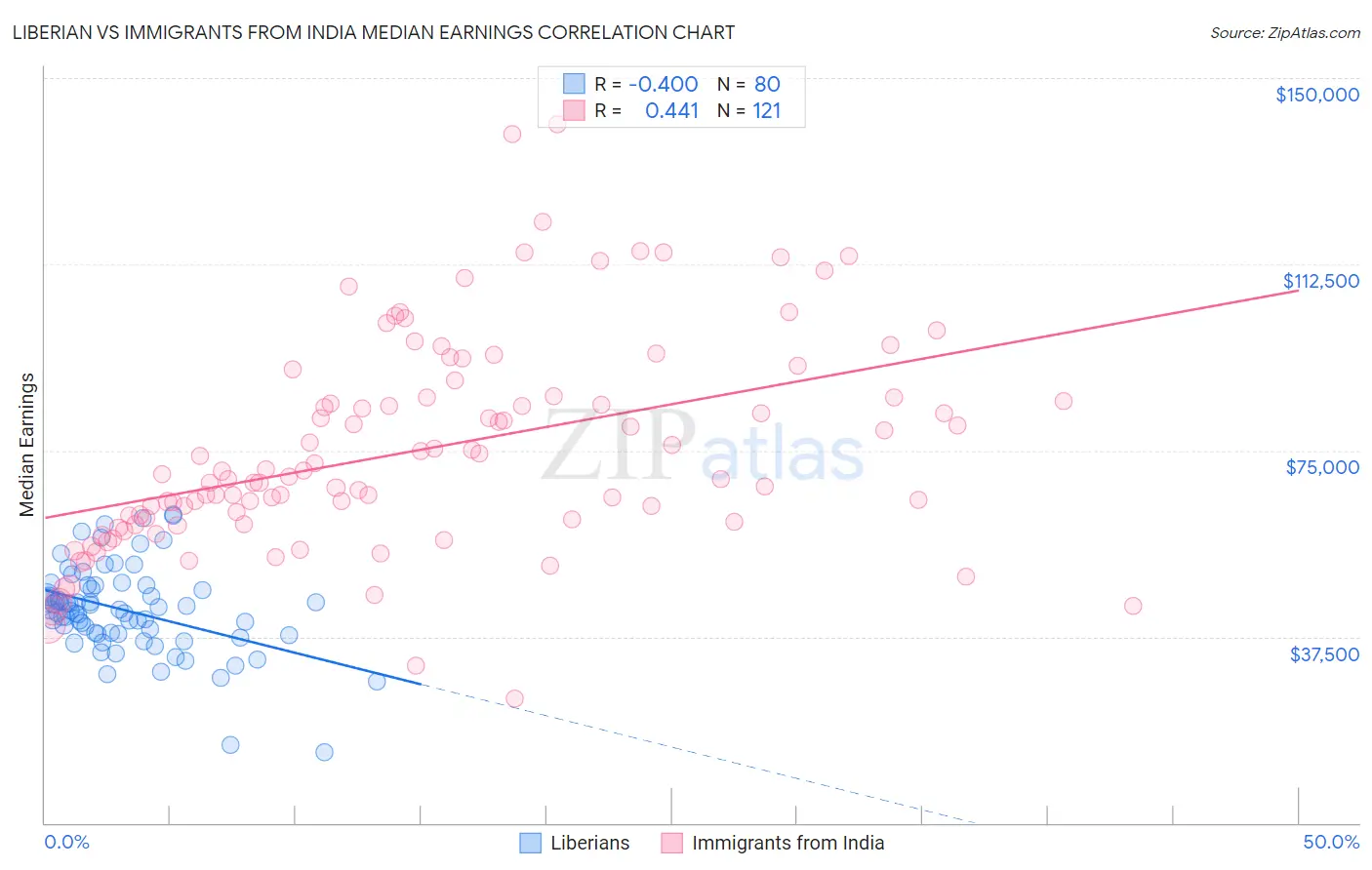 Liberian vs Immigrants from India Median Earnings