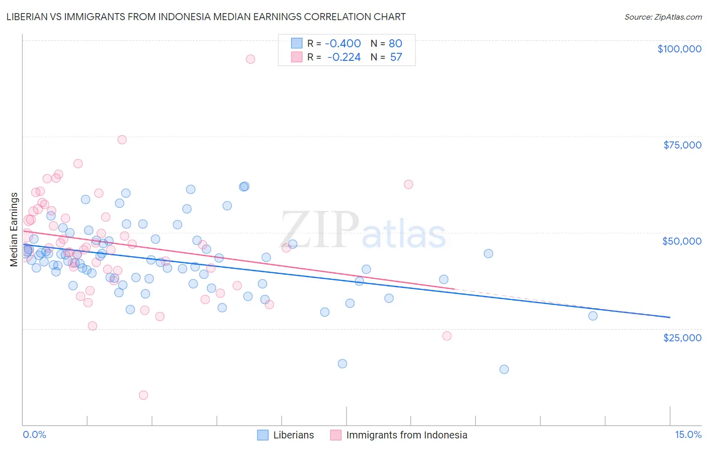 Liberian vs Immigrants from Indonesia Median Earnings