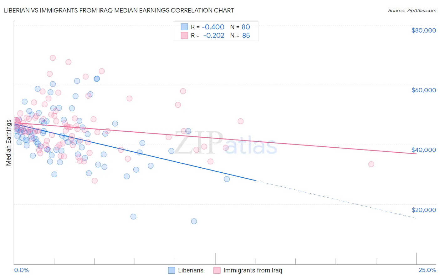 Liberian vs Immigrants from Iraq Median Earnings