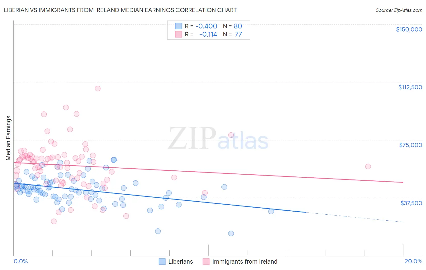 Liberian vs Immigrants from Ireland Median Earnings