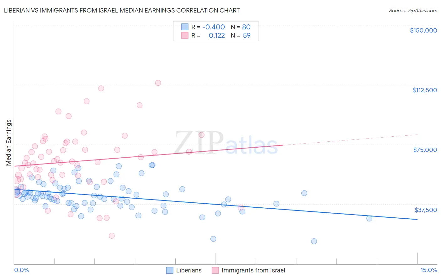 Liberian vs Immigrants from Israel Median Earnings