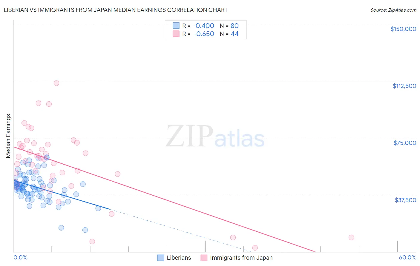 Liberian vs Immigrants from Japan Median Earnings