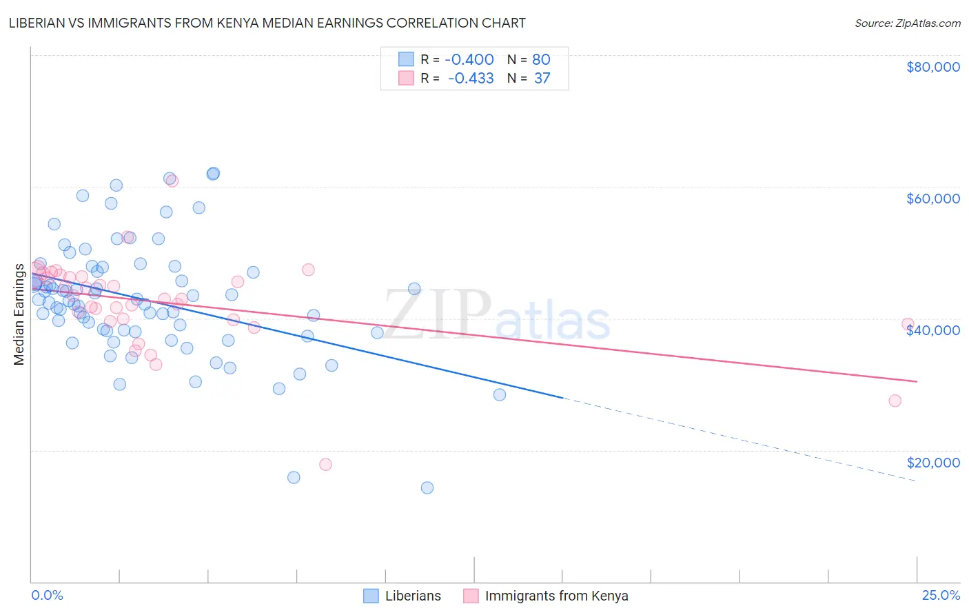 Liberian vs Immigrants from Kenya Median Earnings