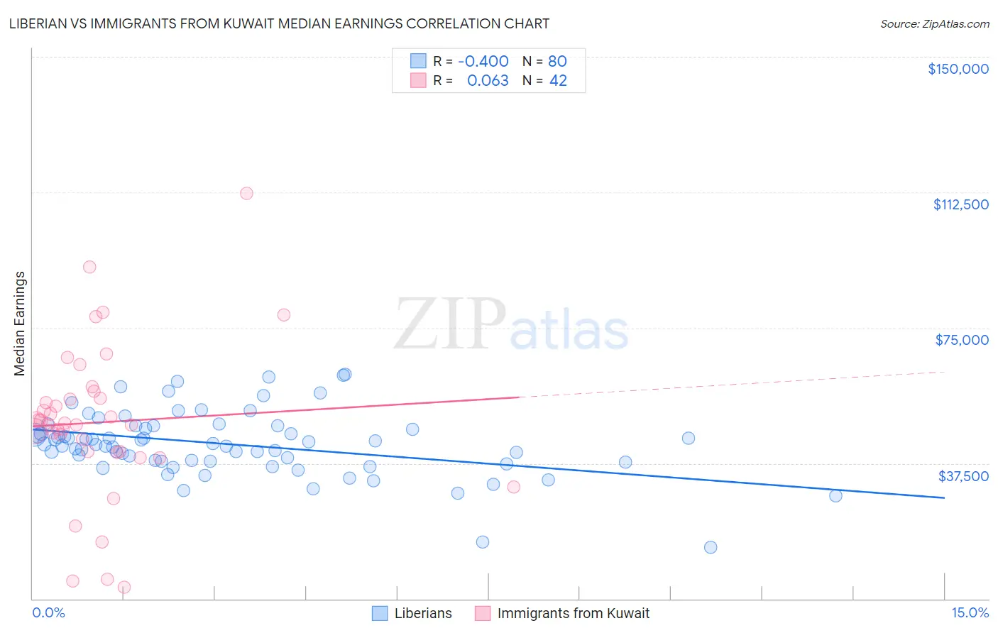 Liberian vs Immigrants from Kuwait Median Earnings