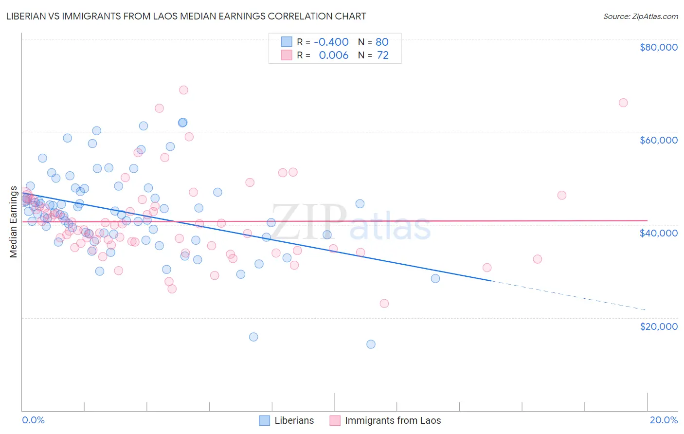 Liberian vs Immigrants from Laos Median Earnings