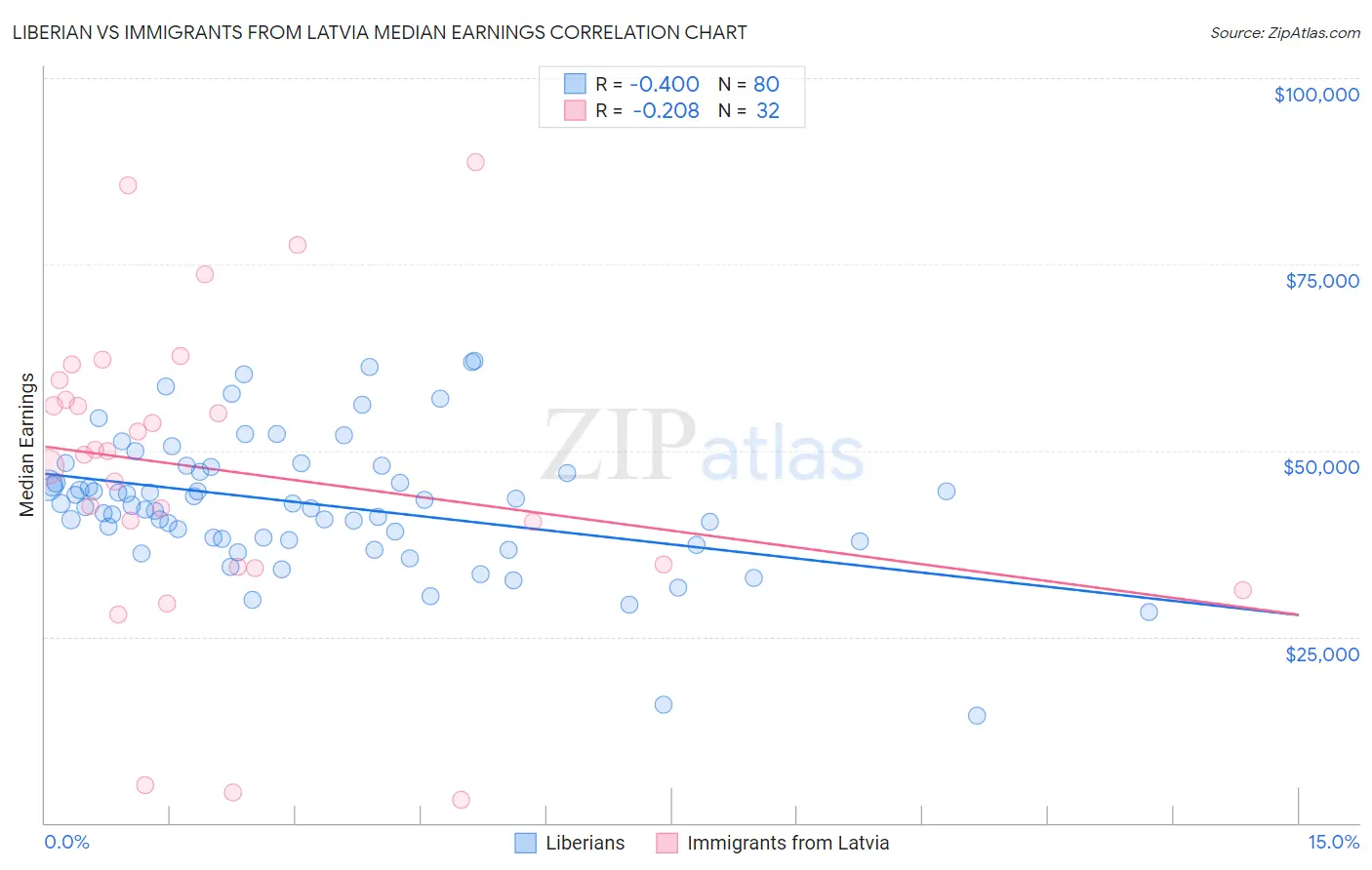 Liberian vs Immigrants from Latvia Median Earnings
