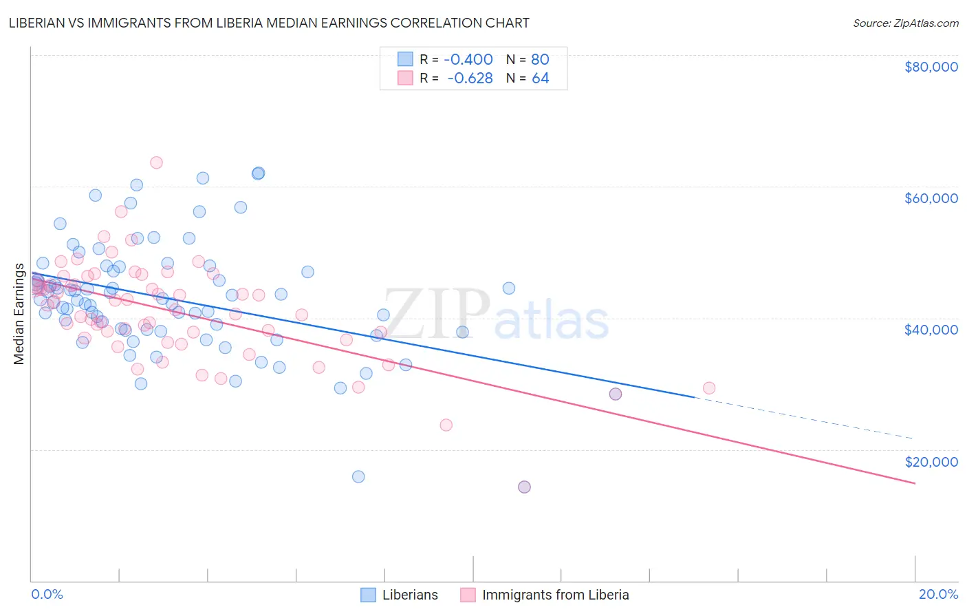 Liberian vs Immigrants from Liberia Median Earnings
