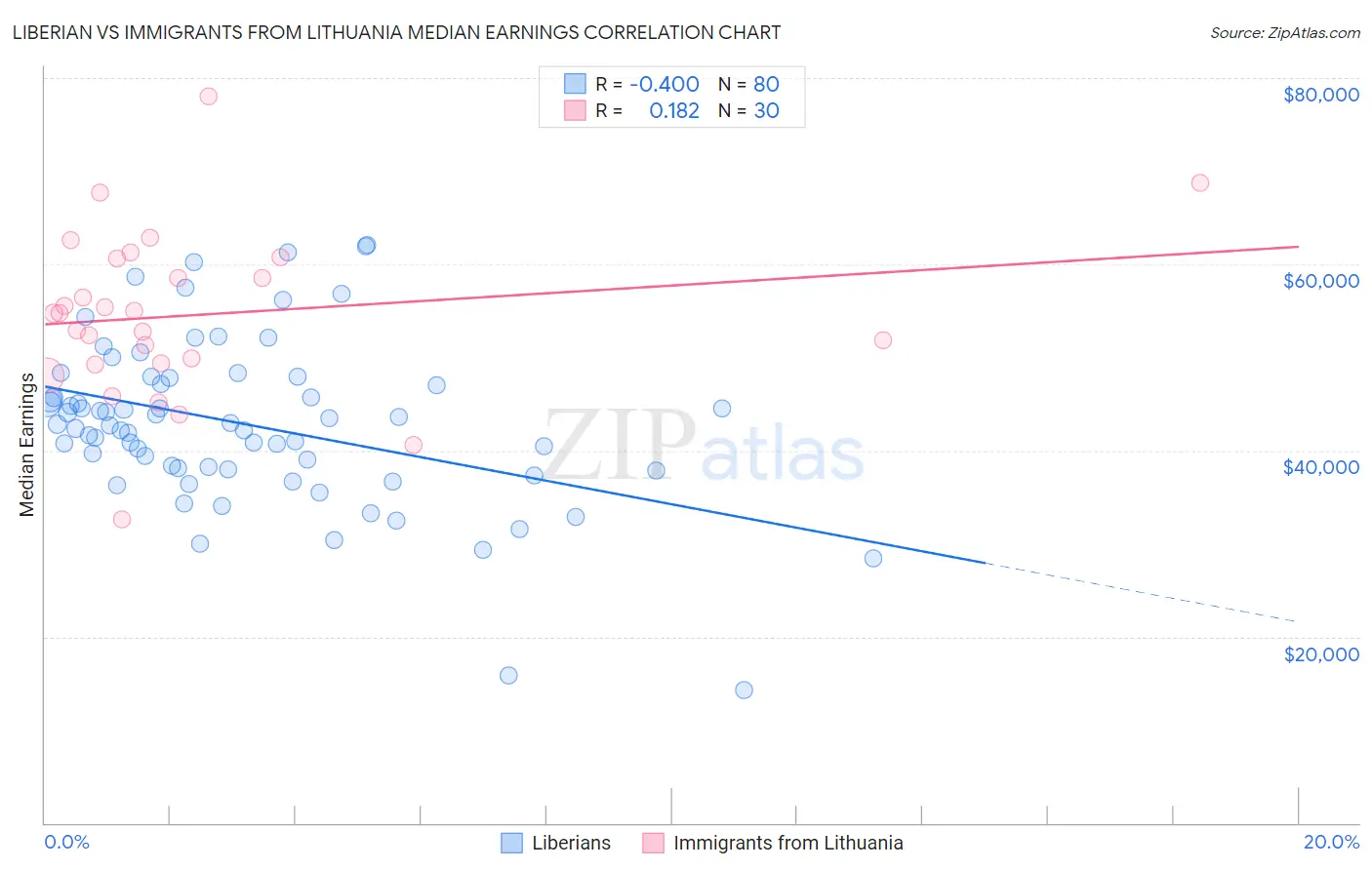 Liberian vs Immigrants from Lithuania Median Earnings