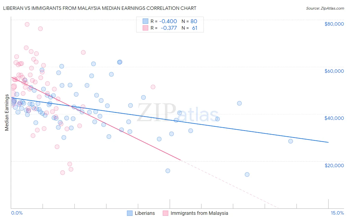 Liberian vs Immigrants from Malaysia Median Earnings